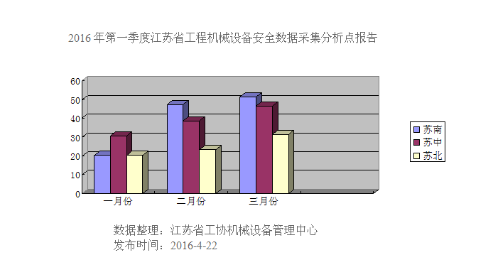 江苏省工协机械设备管理中心发布2016年第一季度全省工程机械设备安全数据采集分析点报告